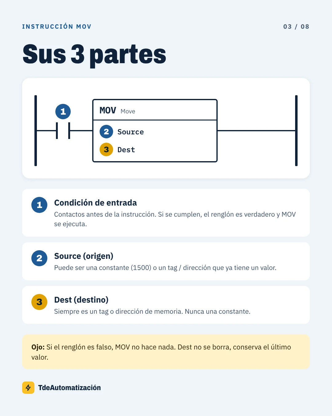 Las 3 partes de la instrucción MOV en un renglón ladder