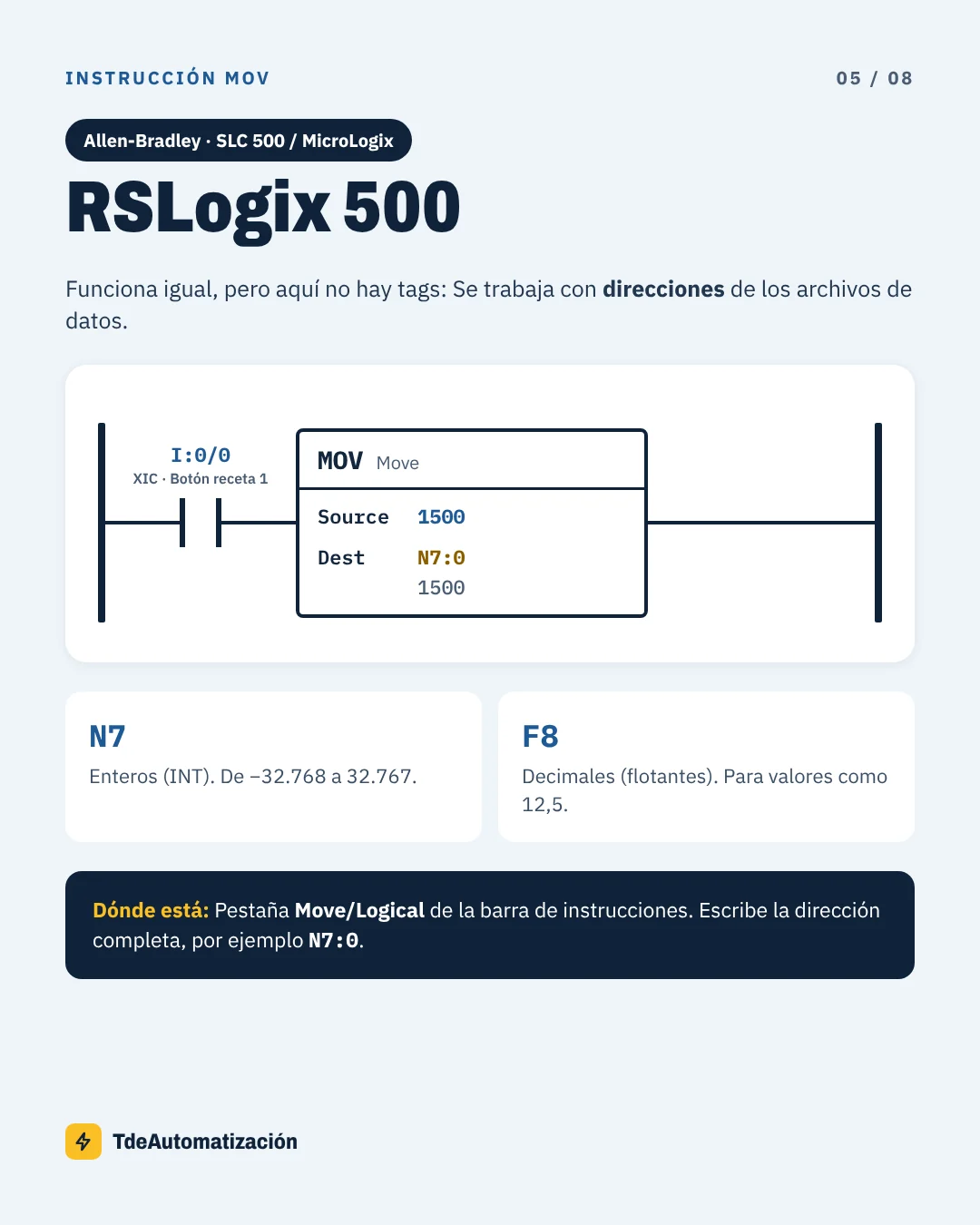 Instrucción MOV en RSLogix 500 con entrada I:0/0 y destino N7:0