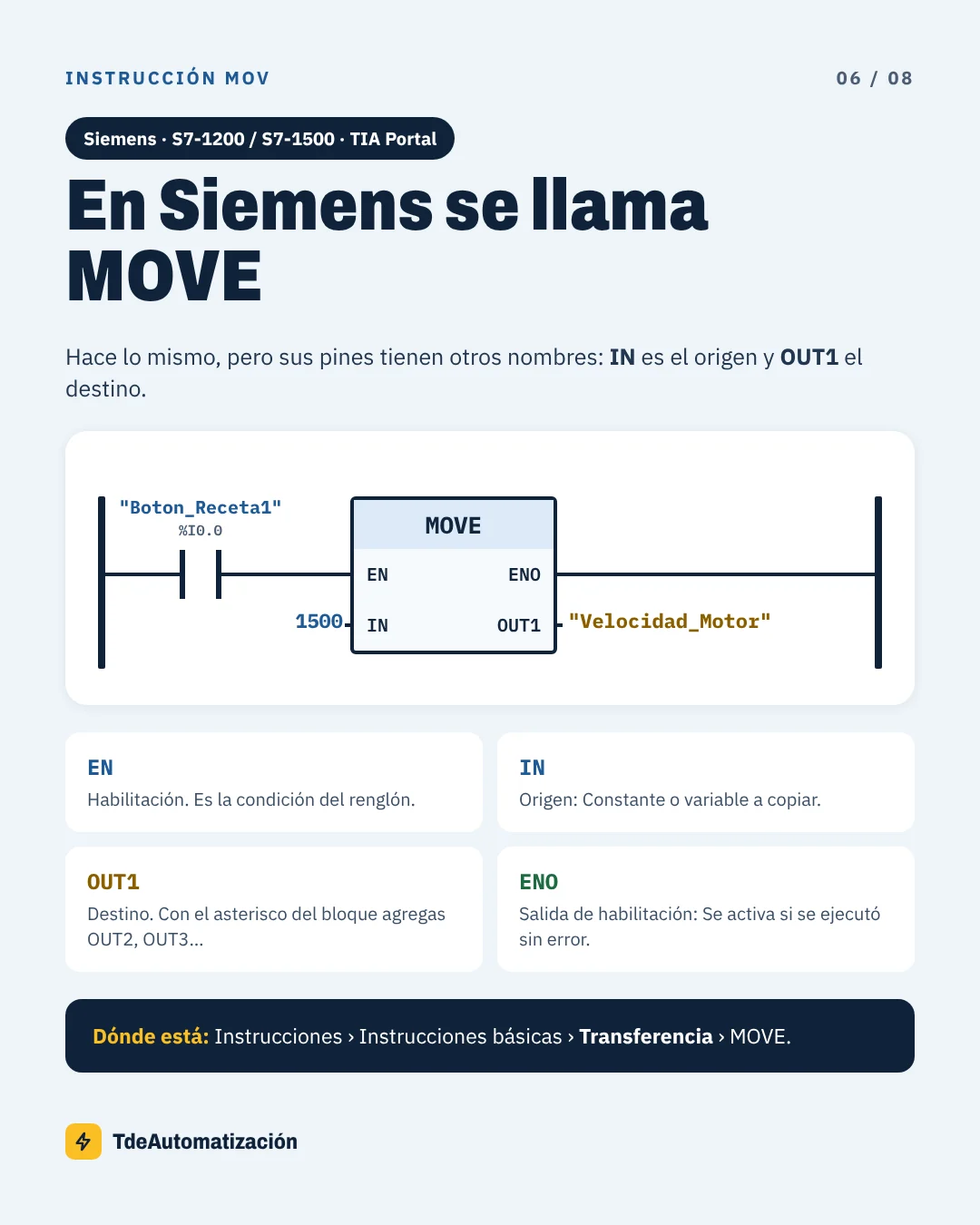 Instrucción MOVE en Siemens TIA Portal con pines EN, IN, OUT1 y ENO